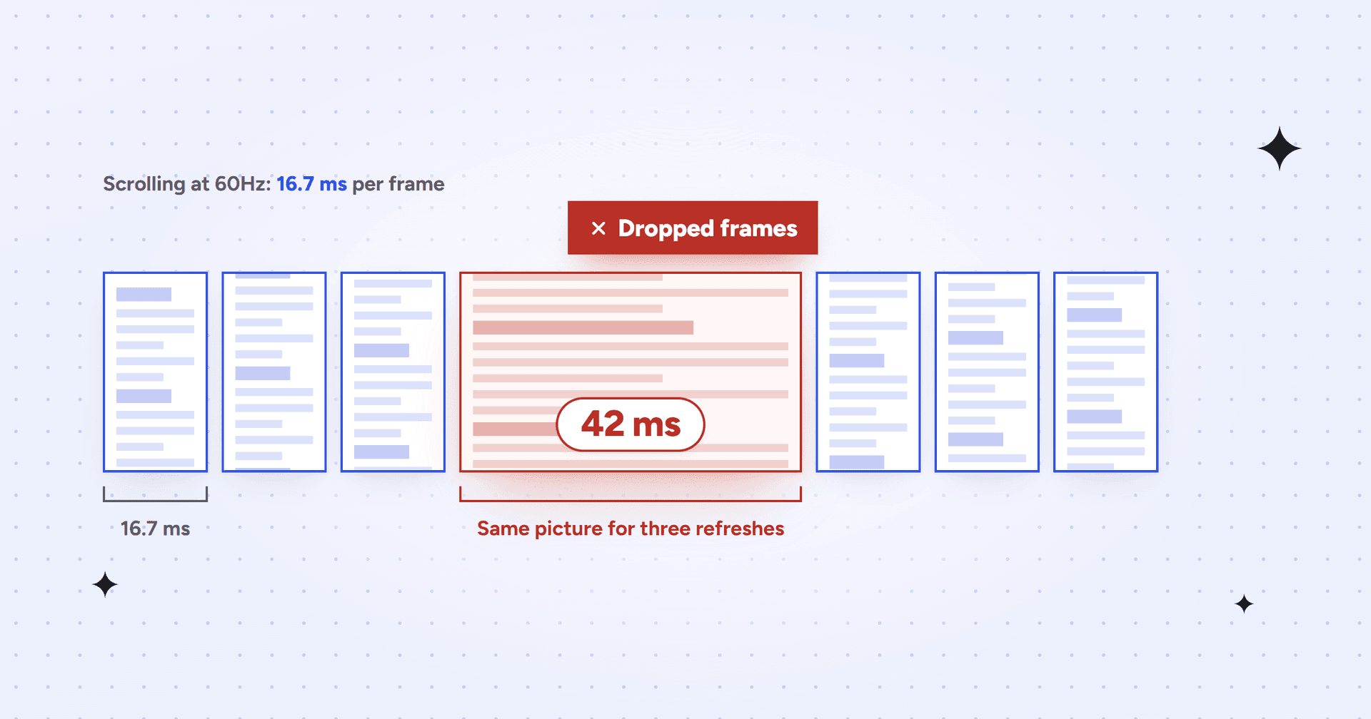 A row of frames from a page scroll with one long red frame in the middle, labelled 42 ms and dropped frames