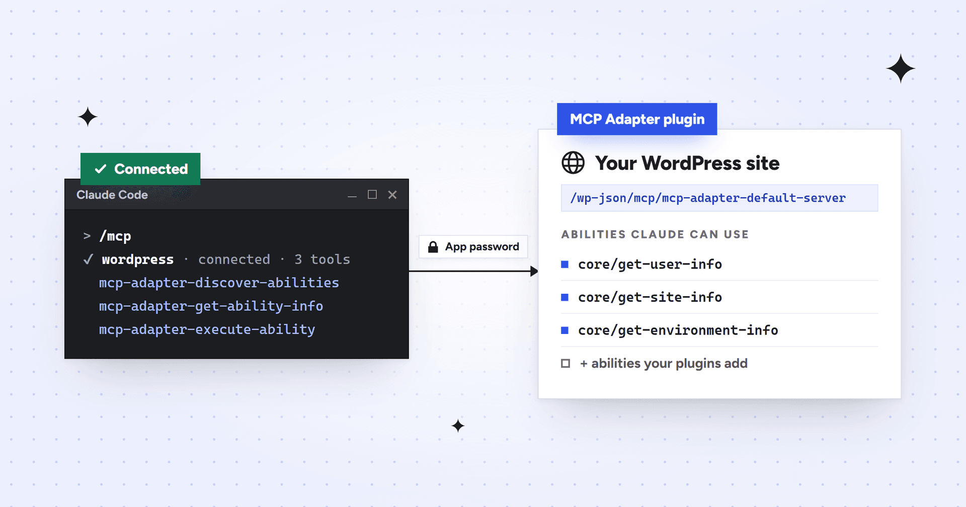 Claude Code's /mcp panel showing the wordpress server connected with three MCP Adapter tools, linked by an application password to a WordPress site whose MCP Adapter address lists the core/get-user-info, core/get-site-info and core/get-environment-info abilities
